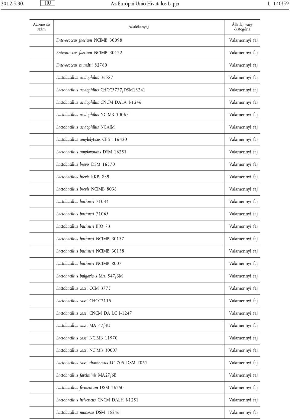 CHCC3777/DSM13241 Lactobacillus acidophilus CNCM DALA I-1246 Lactobacillus acidophilus NCIMB 30067 Lactobacillus acidophilus NCAIM Lactobacillus amylolyticus CBS 116420 Lactobacillus amylovorans DSM