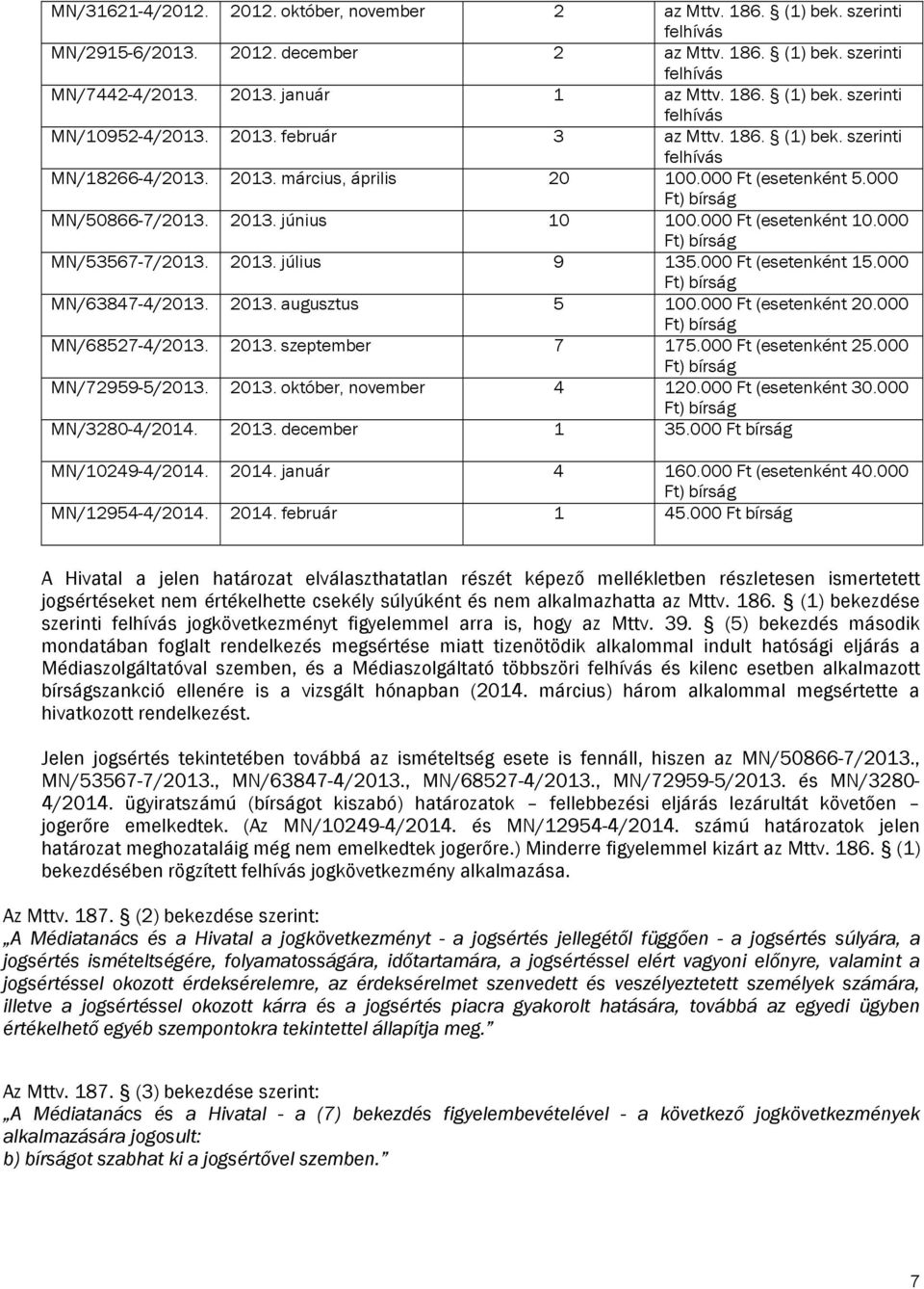 000 Ft) bírság MN/50866-7/2013. 2013. június 10 100.000 Ft (esetenként 10.000 Ft) bírság MN/53567-7/2013. 2013. július 9 135.000 Ft (esetenként 15.000 Ft) bírság MN/63847-4/2013. 2013. augusztus 5 100.