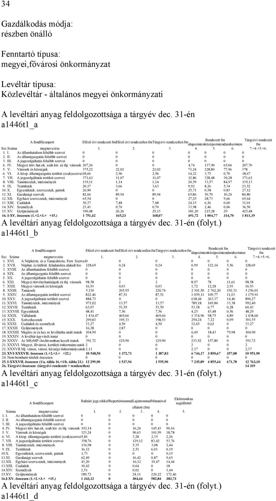 2. 3. 4. 5. 6. 7.=4.+5.+6. 1. I. Az államhatalom felsőbb szervei 0 0 0 0 0 0 0 2. II. Az államigazgatás felsőbb szervei 0 0 0 0 0 0 0 3. III. A jogszolgáltatás felsőbb szervei 0 0 0 0 0 0 0 4. IV.