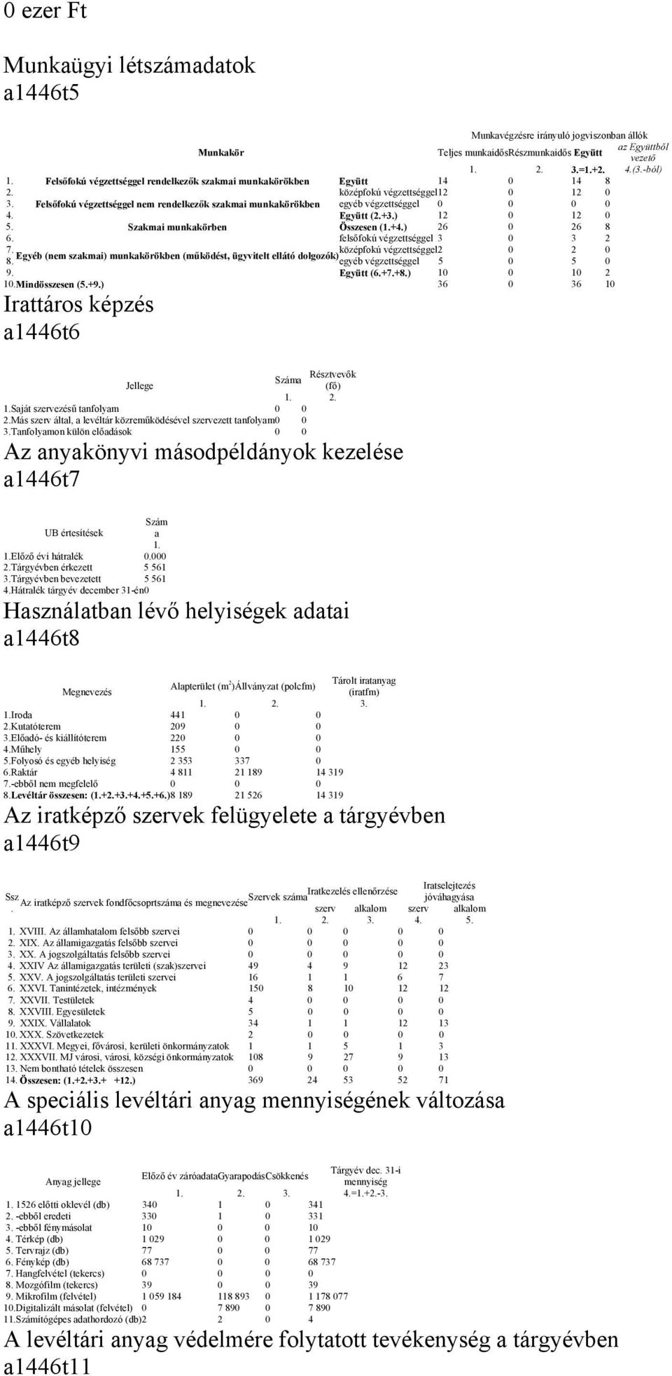 Felsőfokú végzettséggel nem rendelkezők szakmai munkakörökben egyéb végzettséggel 0 0 0 0 4. Együtt (2.+3.) 12 0 12 0 5. Szakmai munkakörben Összesen (1.+4.) 26 0 26 8 6.