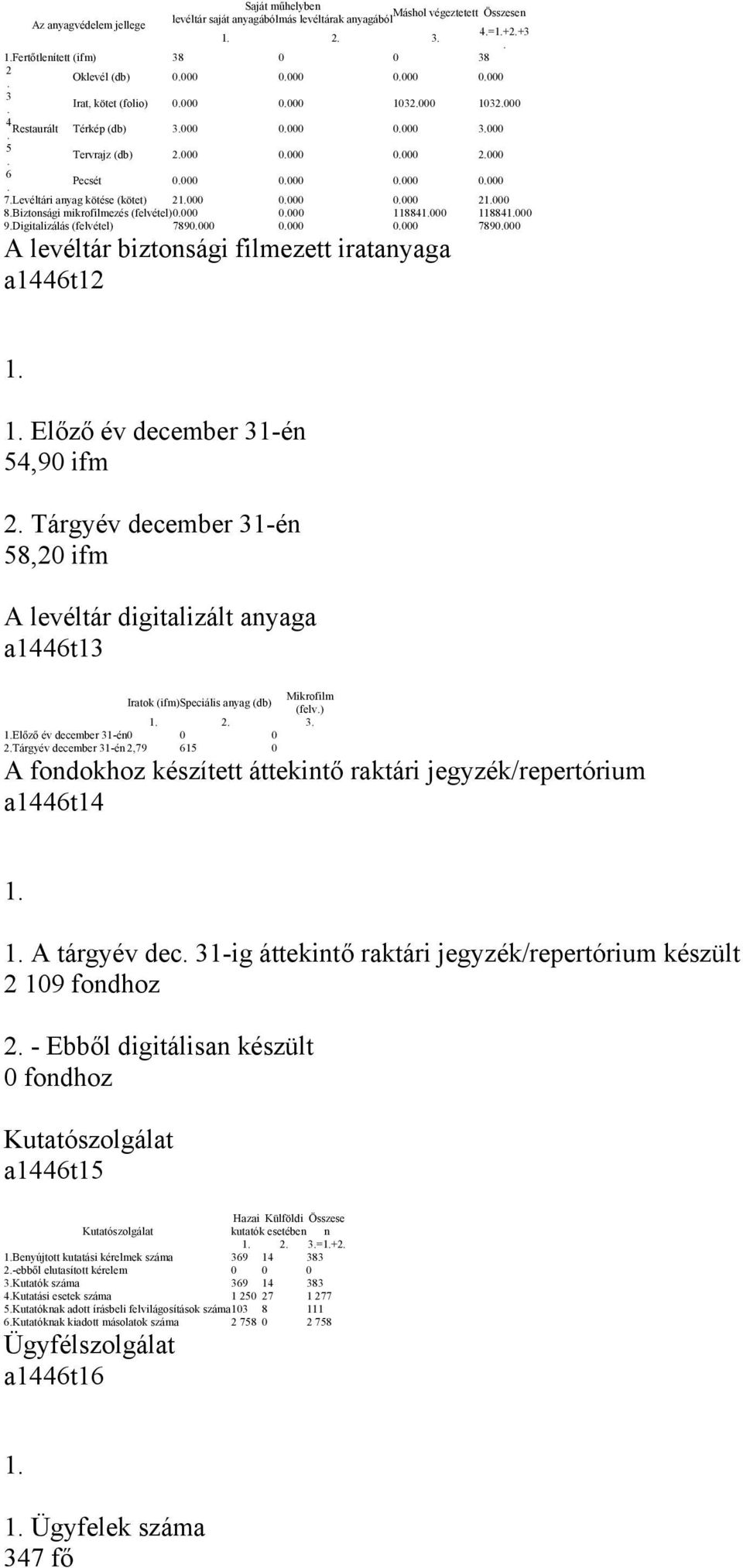 Levéltári anyag kötése (kötet) 21.000 0.000 0.000 21.000 8.Biztonsági mikrofilmezés (felvétel) 0.000 0.000 118841.000 118841.000 9.Digitalizálás (felvétel) 7890.000 0.000 0.000 7890.