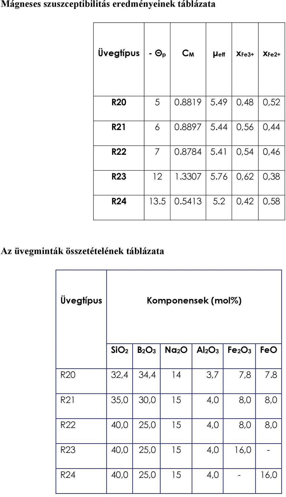 2 0,42 0,58 Az üvegminták összetételének táblázata Üvegtípus Komponensek (mol%) SiO2 B2O3 Na2O Al2O3 Fe2O3 FeO R20