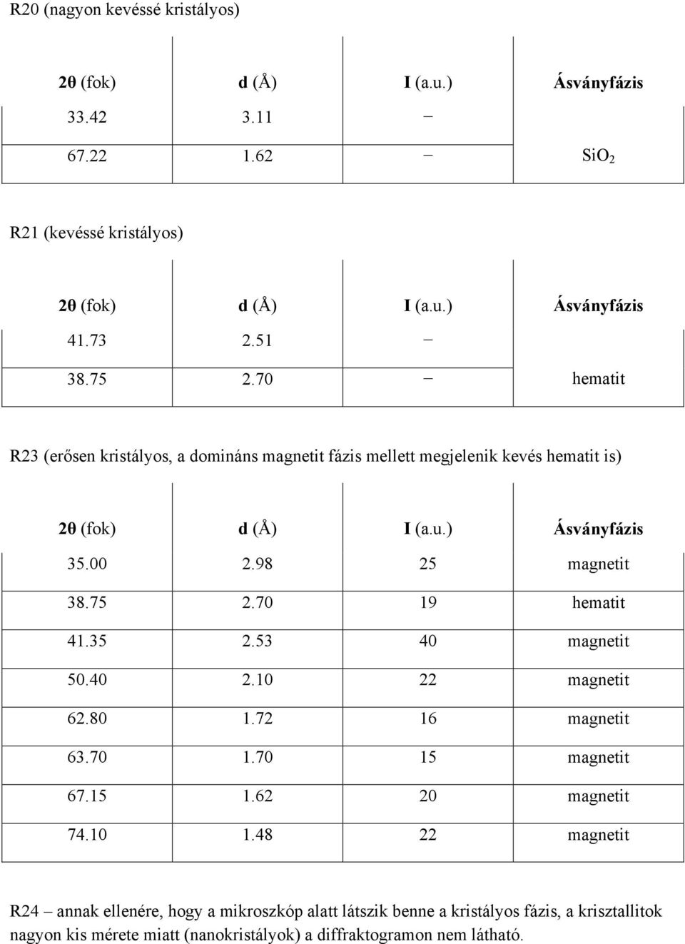 98 25 magnetit 38.75 2.70 19 hematit 41.35 2.53 40 magnetit 50.40 2.10 22 magnetit 62.80 1.72 16 magnetit 63.70 1.70 15 magnetit 67.15 1.62 20 magnetit 74.10 1.