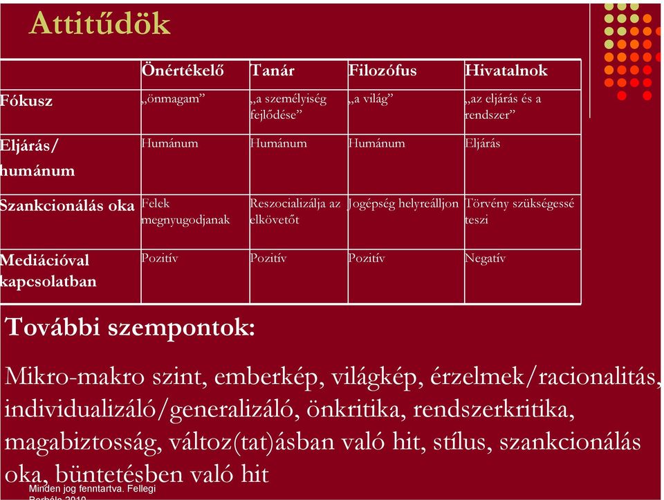 ediációval apcsolatban Pozitív Pozitív Pozitív Negatív További szempontok: Mikro-makro szint, emberkép, világkép, érzelmek/racionalitás,