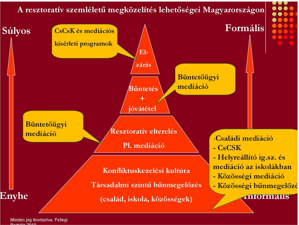 mediáció Konfliktuskezelési kultúra Társadalmi szintű bűnmegelőzés (család, iskola, közösségek) -Családi