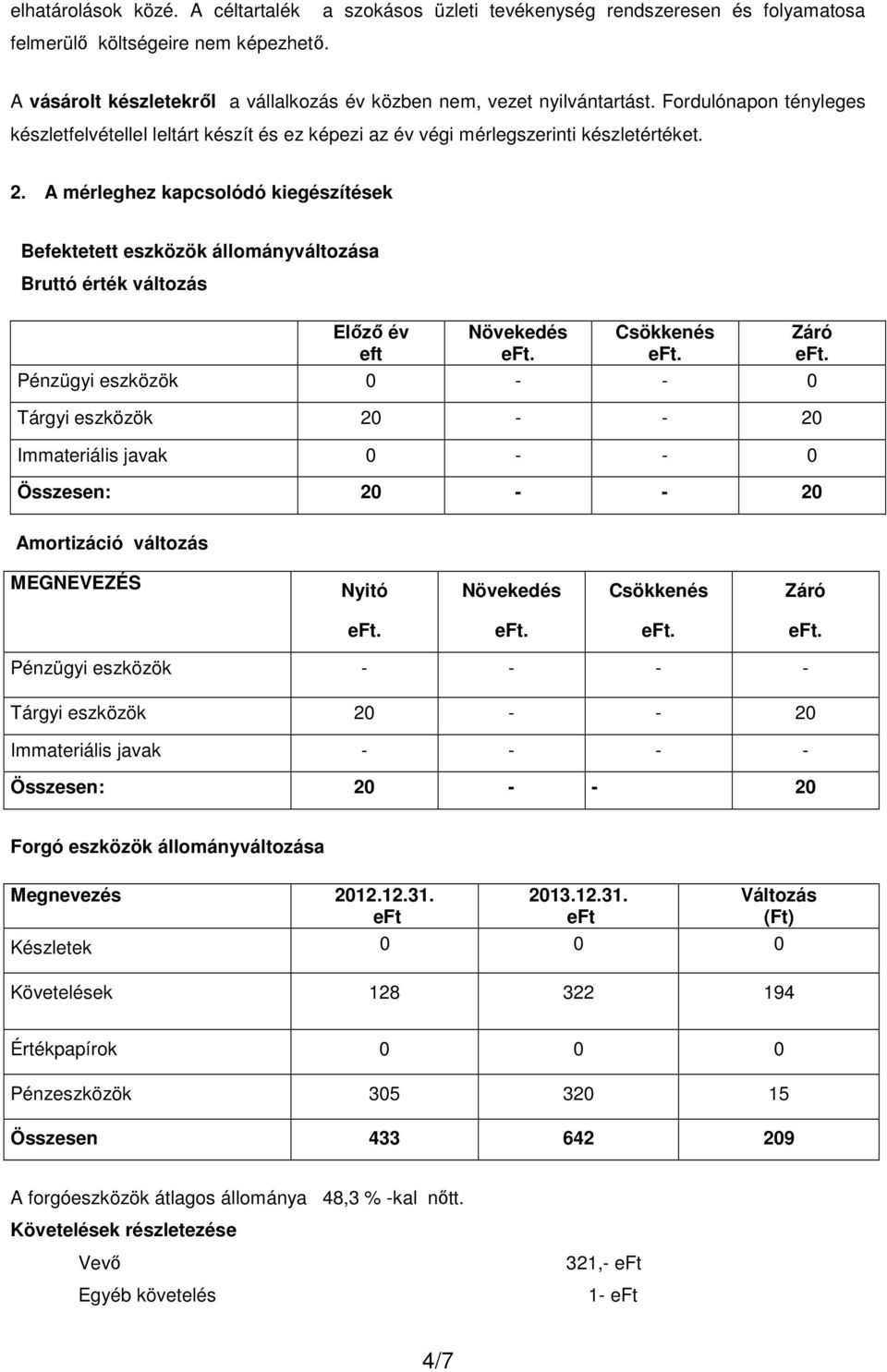 A mérleghez kapcsolódó kiegészítések Befektetett eszközök állományváltozása Bruttó érték változás Előző év eft Növekedés Csökkenés Pénzügyi eszközök 0 - - 0 Tárgyi eszközök 20 - - 20 Immateriális