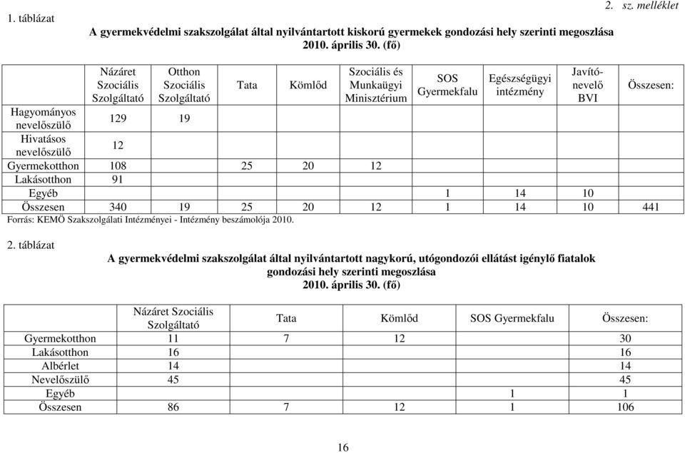 rinti megoszlása 2010. április 30. (fı) 2. sz.