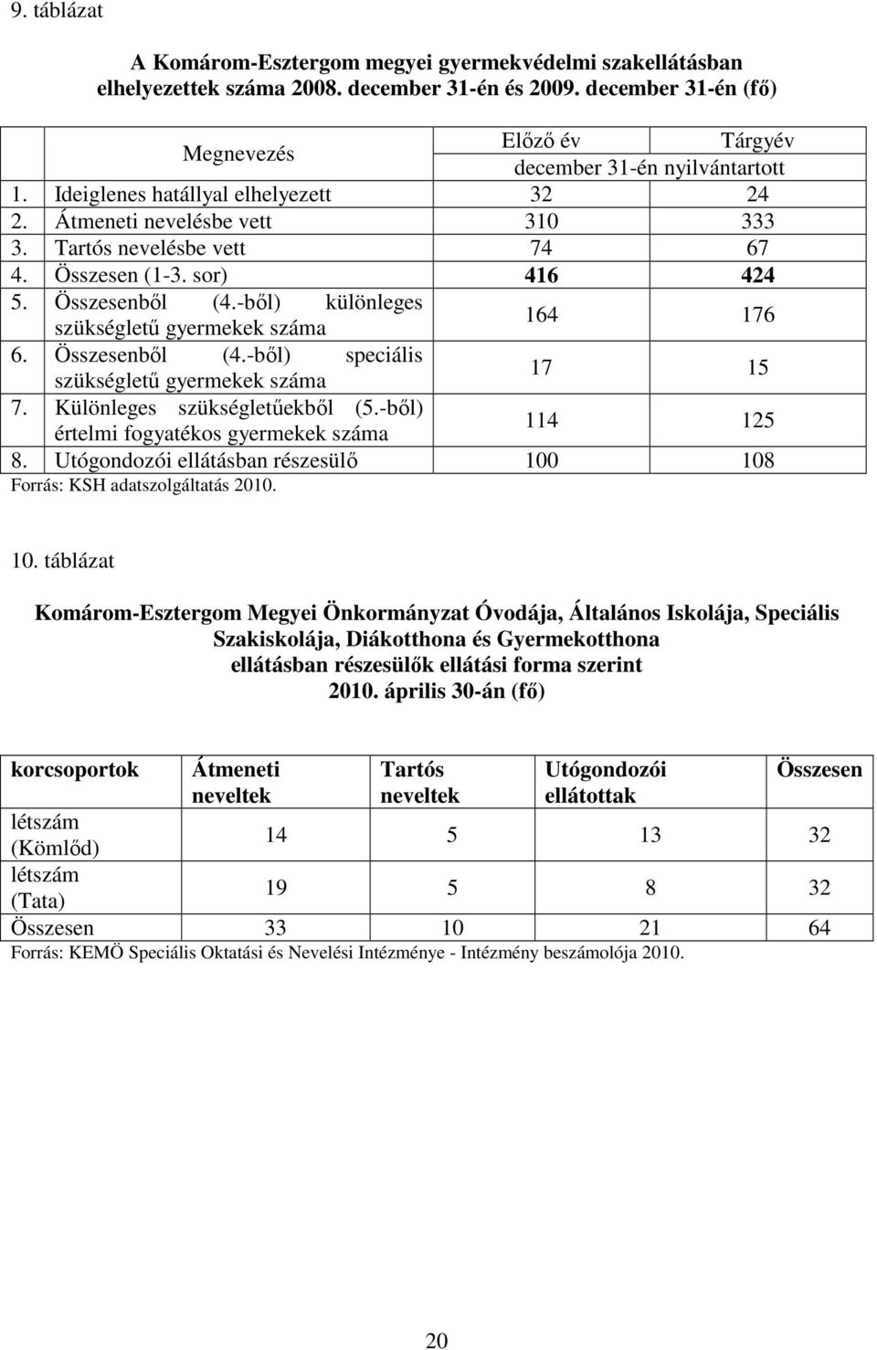 -bıl) különleges szükséglető gyermekek száma 164 176 6. Összesenbıl (4.-bıl) speciális szükséglető gyermekek száma 17 15 7. Különleges szükségletőekbıl (5.