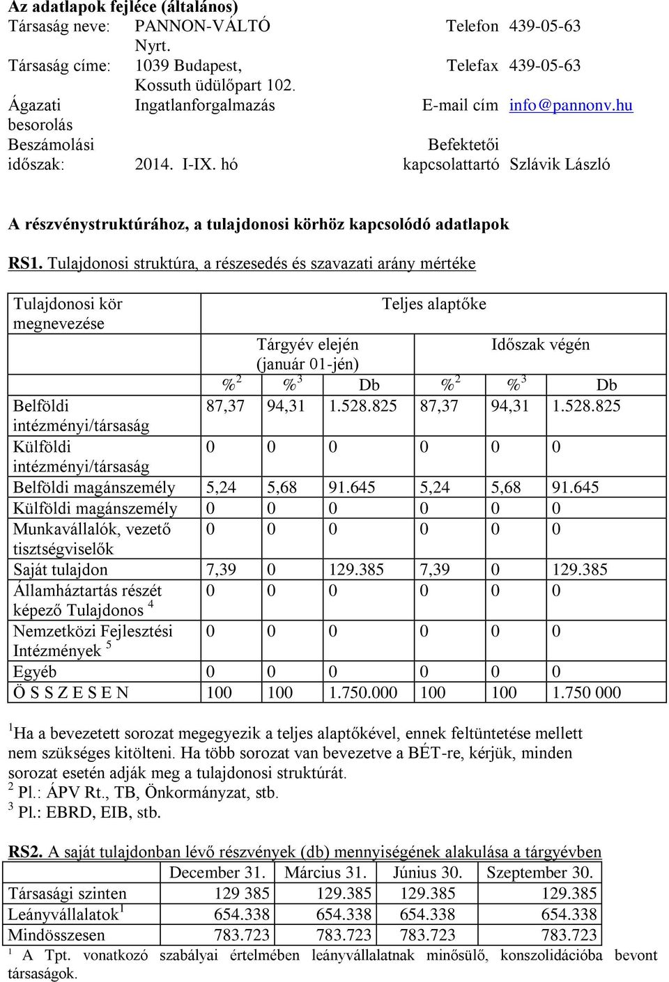 Tulajdonosi struktúra, a részesedés és szavazati arány mértéke Tulajdonosi kör Teljes alaptőke megnevezése Tárgyév elején Időszak végén (január 01-jén) % 2 % 3 Db % 2 % 3 Db Belföldi 87,37 94,31 1.