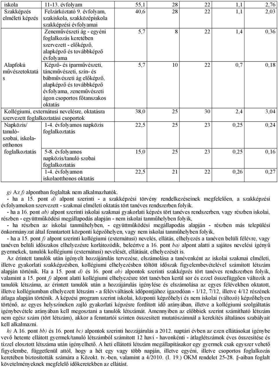 évfolyama 5,7 8 22 1,4 0,36 Alapfokú művészetoktatá s Képző- és iparművészeti, táncművészeti, szín- és bábművészeti ág előképző, alapképző és továbbképző évfolyama, zeneművészeti ágon csoportos