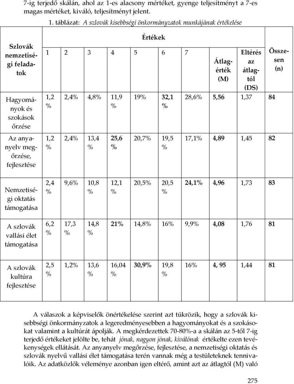 táblázat: A szlovák kisebbségi önkormányzatok munkájának értékelése Hagyományok és szokások őrzése Értékek 1 2 3 4 5 6 7 1,2 2,4 4,8 11,9 19 32,1 Átlagérték (M) Eltérés az átlagtól (DS) 28,6 5,56