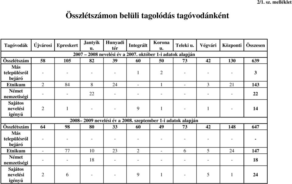 október 1-i adatok alapján Összlétszám 58 105 82 39 60 50 73 42 130 639 Más településrıl - - - - 1 2 - - - 3 bejáró Etnikum 2 84 8 24-1 - 3 21 143 Német nemzetiségi - - 22 -