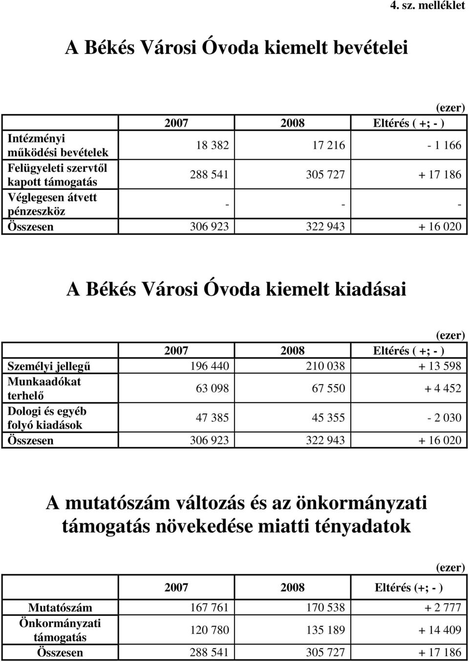 727 + 17 186 Véglegesen átvett pénzeszköz - - - Összesen 306 923 322 943 + 16 020 A Békés Városi Óvoda kiemelt kiadásai (ezer) 2007 2008 Eltérés ( +; - ) Személyi jellegő 196 440 210