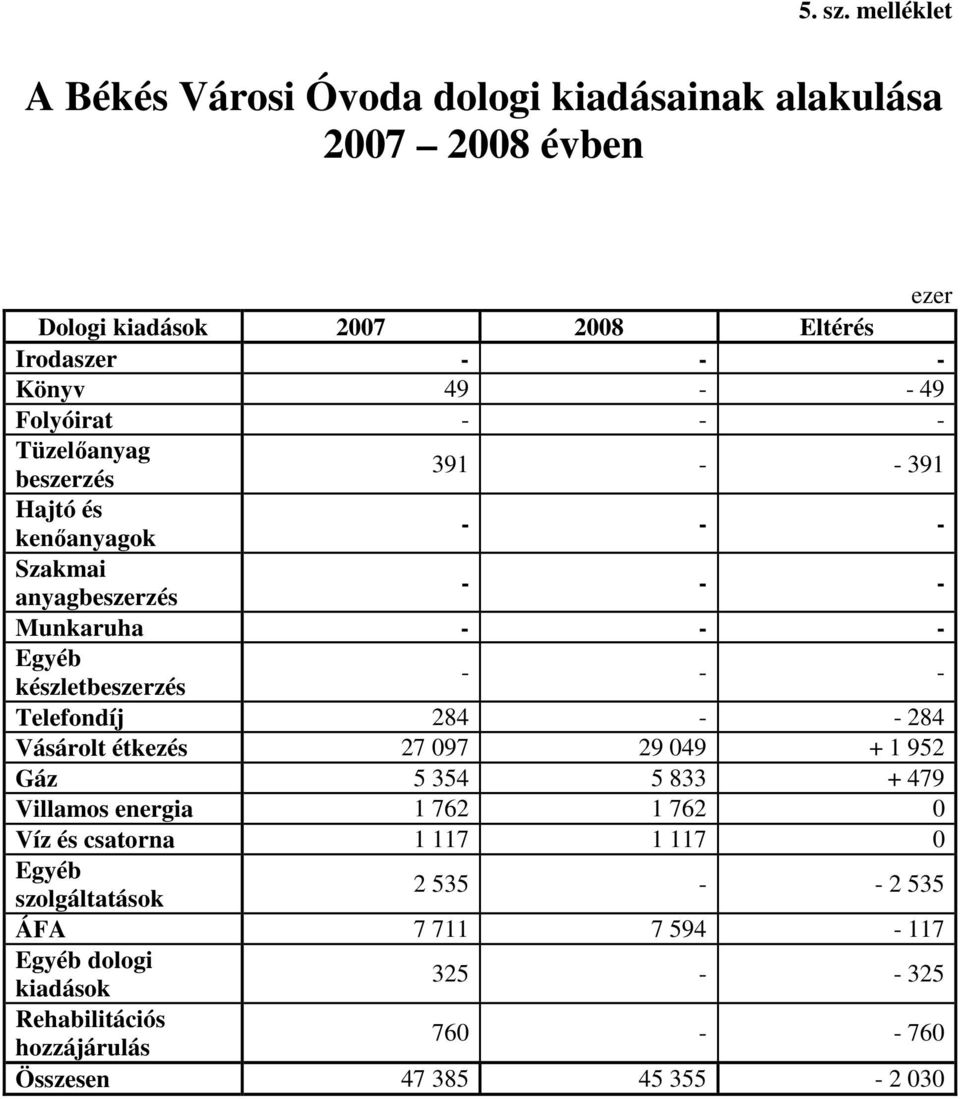 Folyóirat - - - Tüzelıanyag beszerzés 391 - - 391 Hajtó és kenıanyagok - - - Szakmai anyagbeszerzés - - - Munkaruha - - - Egyéb készletbeszerzés - - -