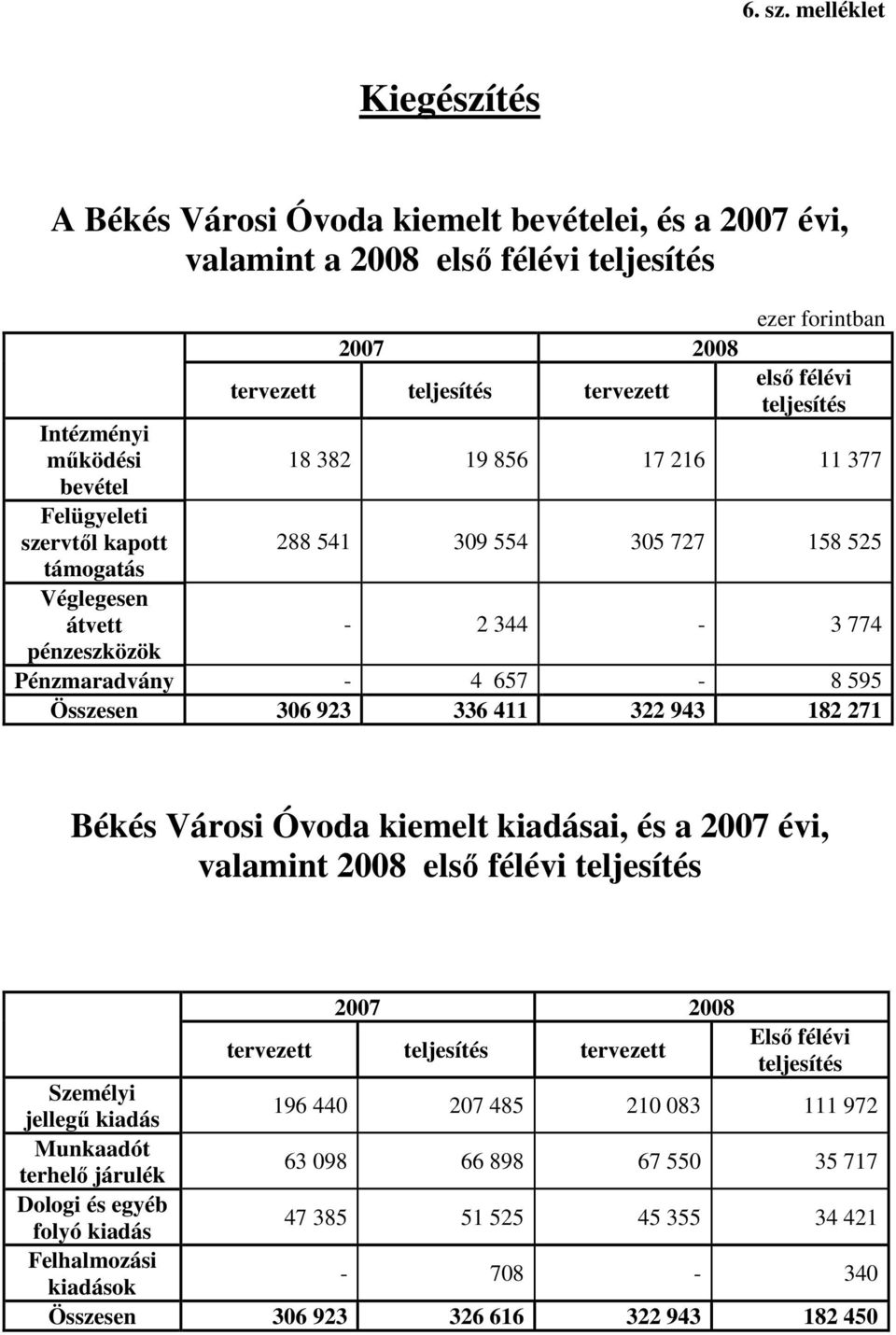 Intézményi mőködési 18 382 19 856 17 216 11 377 bevétel Felügyeleti szervtıl kapott 288 541 309 554 305 727 158 525 támogatás Véglegesen átvett - 2 344-3 774 pénzeszközök Pénzmaradvány - 4 657-8 595