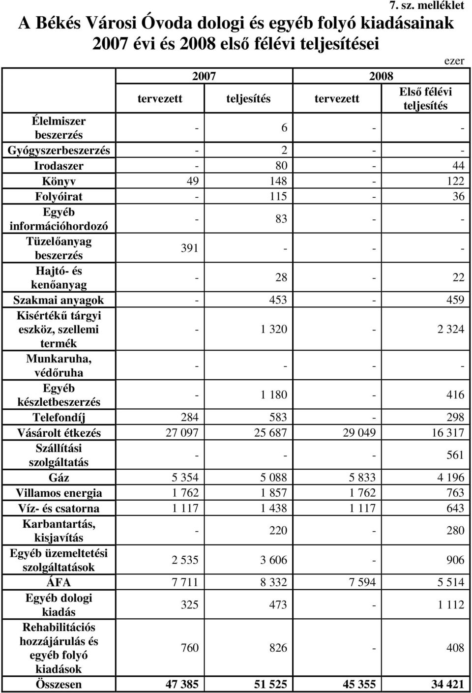 6 - - Gyógyszerbeszerzés - 2 - - Irodaszer - 80-44 Könyv 49 148-122 Folyóirat - 115-36 Egyéb információhordozó - 83 - - Tüzelıanyag beszerzés 391 - - - Hajtó- és kenıanyag - 28-22 Szakmai anyagok -