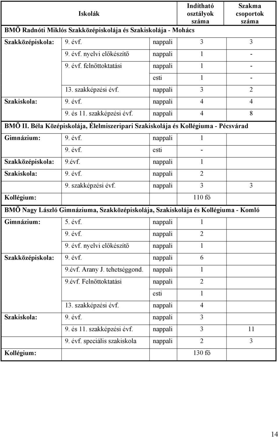 Béla Középiskolája, Élelmiszeripari Szakiskolája és Kollégiuma - Pécsvárad Gimnázium: 9. évf. nappali 1 9. évf. esti - Szakközépiskola: 9.évf. nappali 1 Szakiskola: 9. évf. nappali 2 Kollégium: 9.