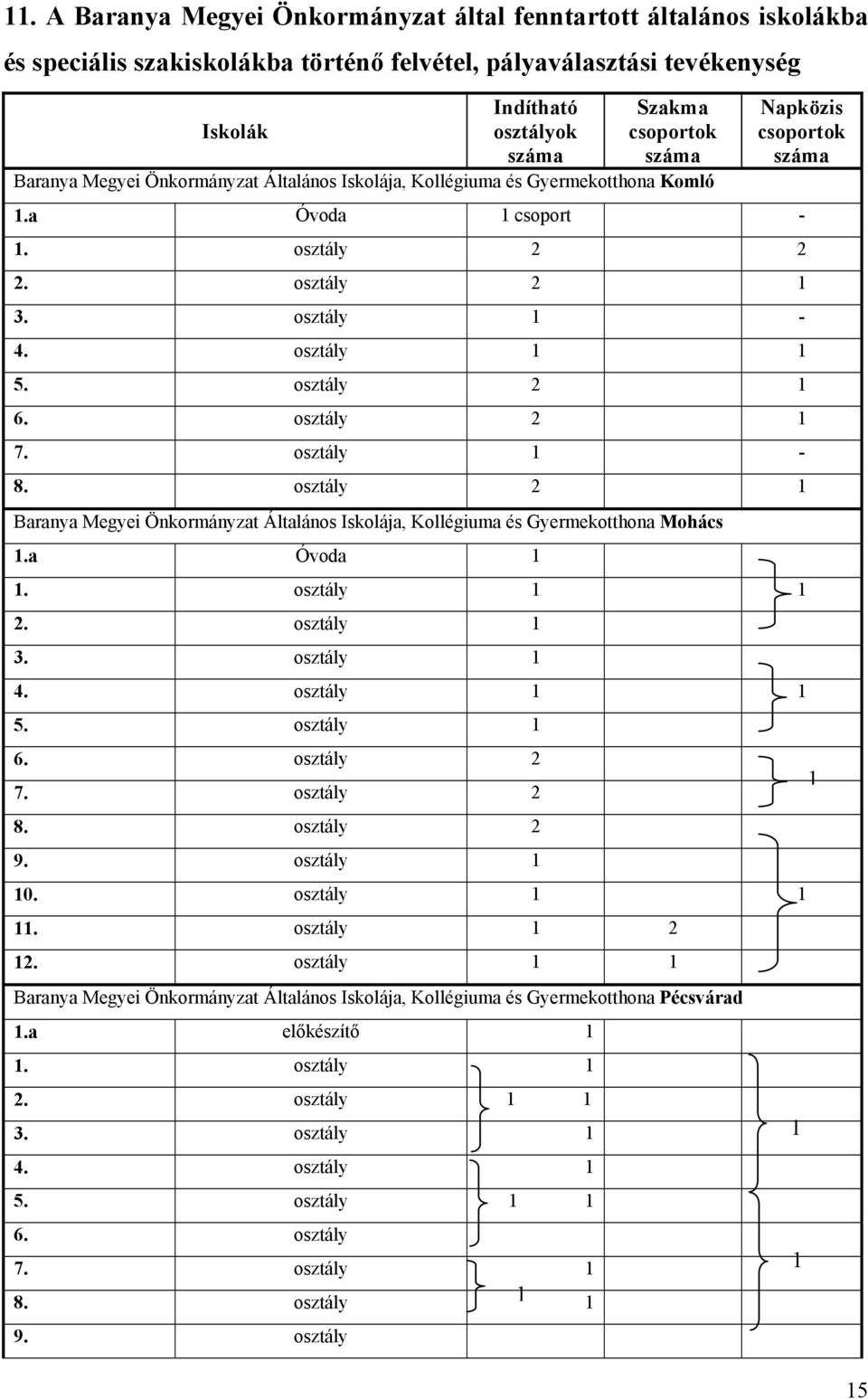 osztály 2 1 6. osztály 2 1 7. osztály 1-8. osztály 2 1 Baranya Megyei Önkormányzat Általános Iskolája, Kollégiuma és Gyermekotthona Mohács 1.a Óvoda 1 1. osztály 1 1 2. osztály 1 3. osztály 1 4.