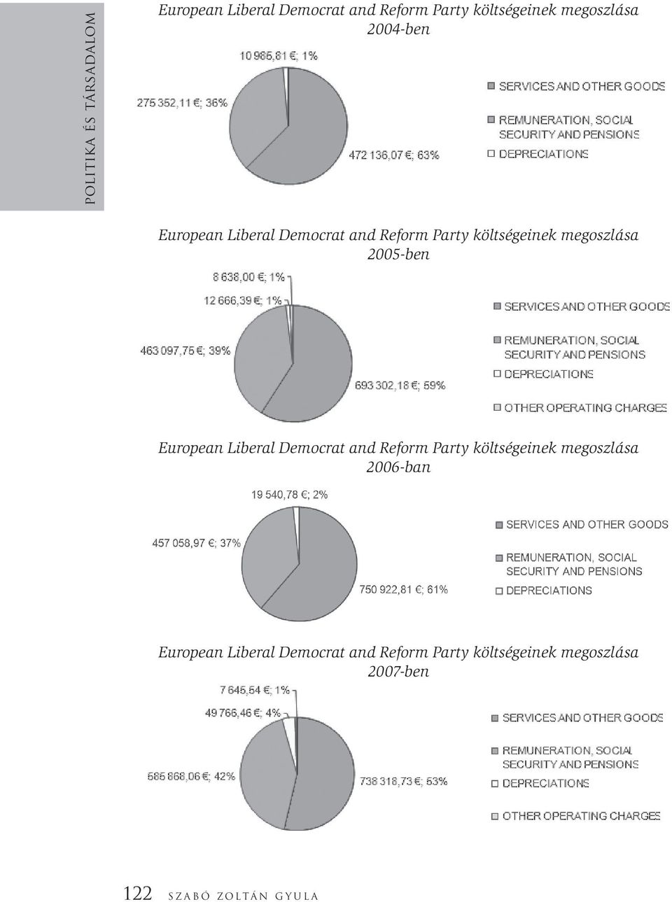 2005-ben European Liberal Democrat and Reform Party költségeinek megoszlása 2006-ban