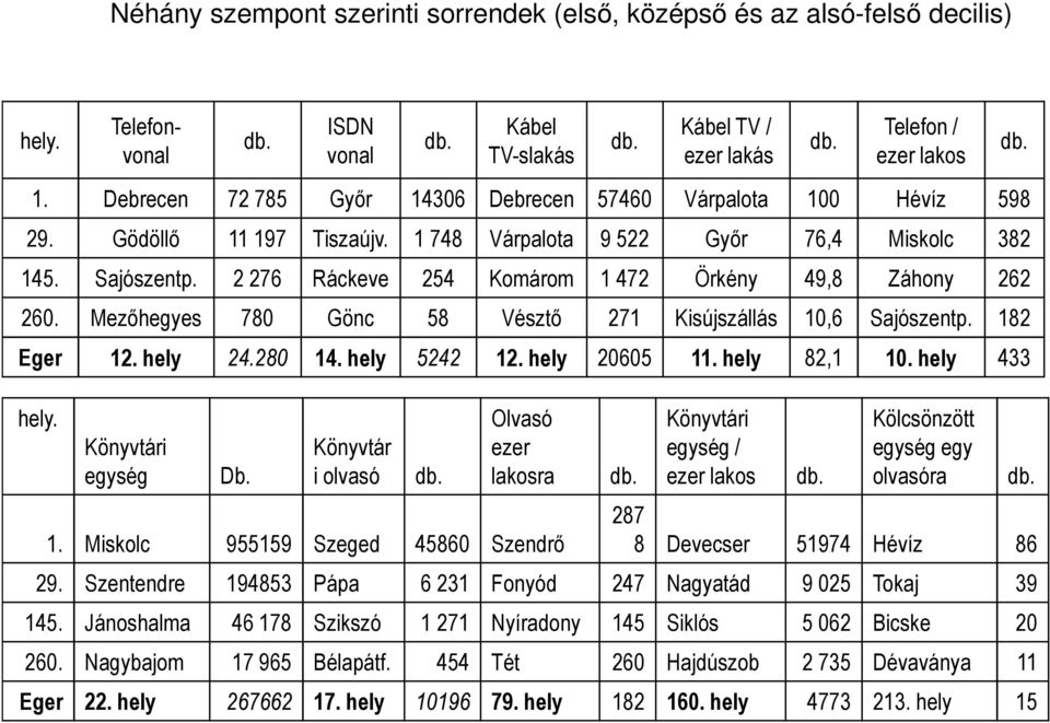 2 276 Ráckeve 254 Komárom 1 472 Örkény 49,8 Záhony 262 260. Mezıhegyes 780 Gönc 58 Vésztı 271 Kisújszállás 10,6 Sajószentp. 182 Eger 12. hely 24.280 14. hely 5242 12. hely 20605 11. hely 82,1 10.