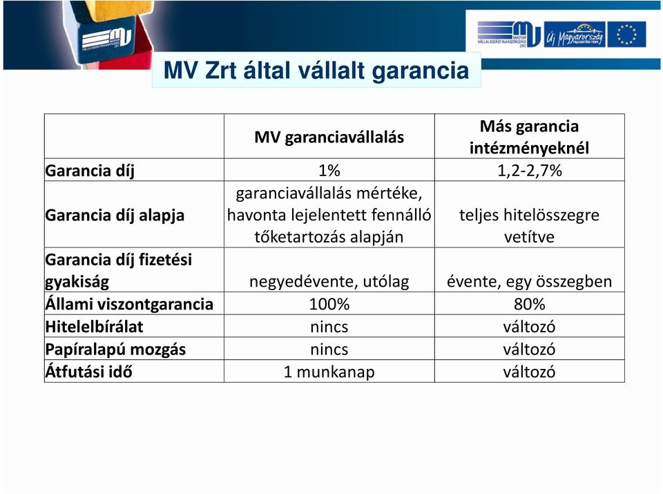 hitelösszegre vetítve Garancia díj fizetési gyakiság negyedévente, utólag évente, egy összegben Állami