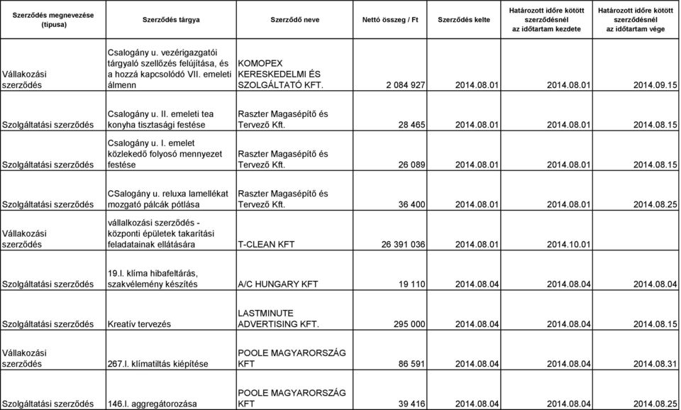 reluxa lamellékat mozgató pálcák pótlása Tervező Kft. 36 400 2014.08.01 2014.08.01 2014.08.25 vállalkozási - központi épületek takarítási feladatainak ellátására T-CLEAN KFT 26 391 036 2014.08.01 2014.10.