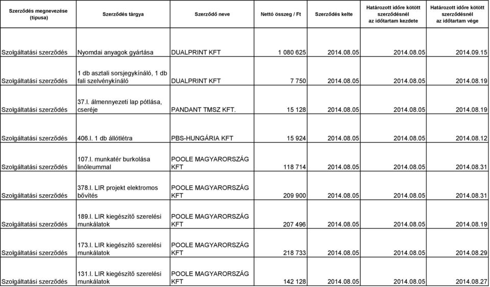 l. LIR projekt elektromos bővítés KFT 209 900 2014.08.05 2014.08.05 2014.08.31 189.l. LIR kiegészítő szerelési munkálatok KFT 207 496 2014.08.05 2014.08.05 2014.08.19 173.l. LIR kiegészítő szerelési munkálatok KFT 218 733 2014.