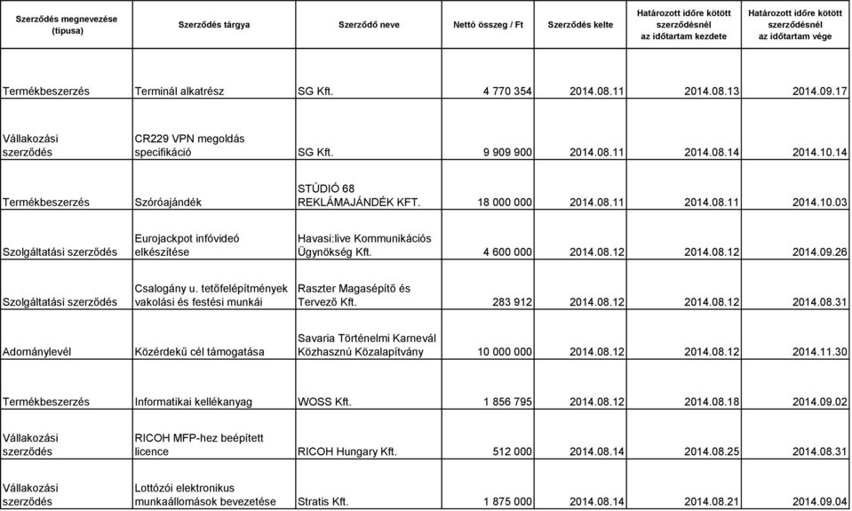 08.12 2014.09.26 Csalogány u. tetőfelépítmények vakolási és festési munkái Tervező Kft. 283 912 2014.08.12 2014.08.12 2014.08.31 Adománylevél Közérdekű cél támogatása Savaria Történelmi Karnevál Közhasznú Közalapítvány 10 000 000 2014.