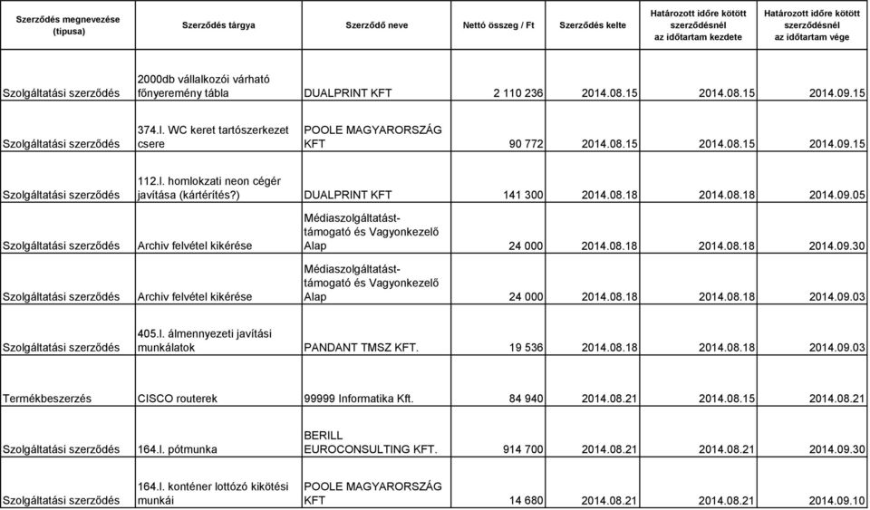 08.18 2014.08.18 2014.09.03 405.l. álmennyezeti javítási munkálatok PANDANT TMSZ KFT. 19 536 2014.08.18 2014.08.18 2014.09.03 Termékbeszerzés CISCO routerek 99999 Informatika Kft. 84 940 2014.08.21 2014.