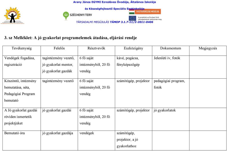 saját számítógép, projektor pedagógiai program, bemutatása, séta, intézményből, 20 fő fotók Pedagógiai Program vendég bemutató A Jó gyakorlat gazdái jó gyakorlat gazdái 6 fő saját