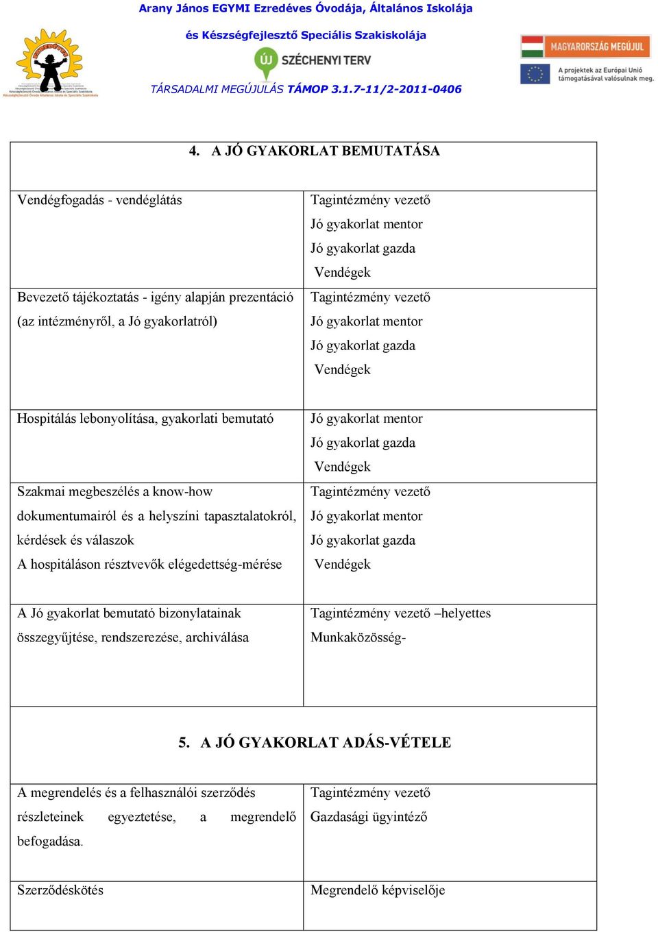 hospitáláson résztvevők elégedettség-mérése Jó gyakorlat gazda Vendégek Tagintézmény vezető Jó gyakorlat gazda Vendégek A Jó gyakorlat bemutató bizonylatainak összegyűjtése, rendszerezése,