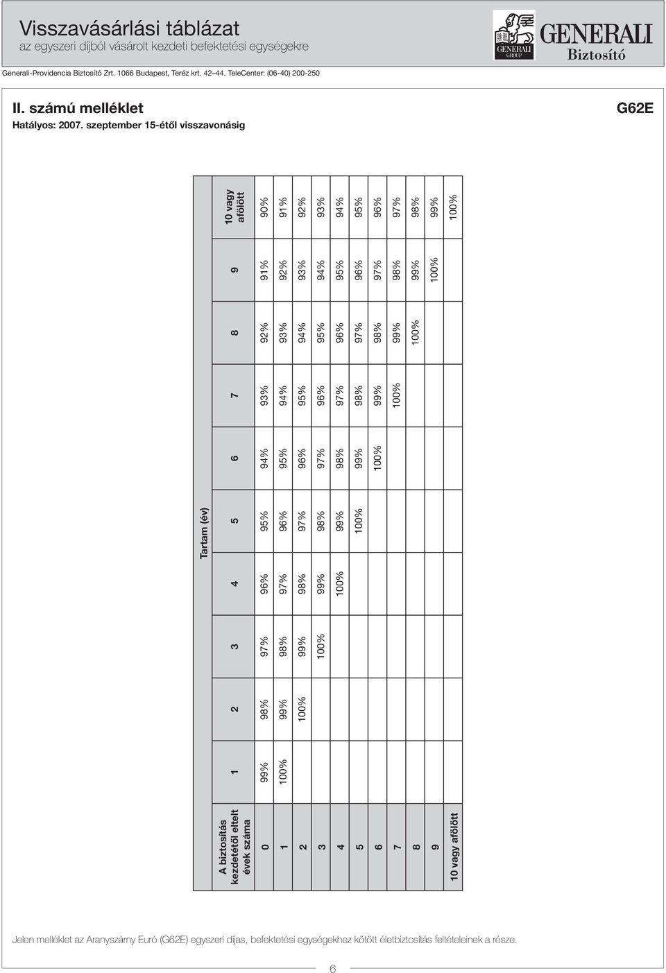 szeptember 15-étõl visszavonásig G62E Tartam (év) A biztosítás kezdetétől eltelt évek száma 1 2 3 4 5 6 7 8 9 10 vagy afölött 0 99% 98% 97% 96% 95% 94% 93% 92% 91% 90% 1 100% 99% 98% 97% 96% 95%