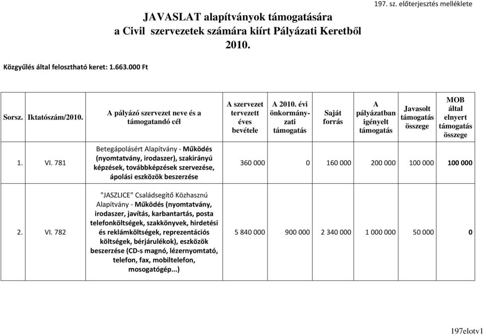 782 A pályázó szervezet neve és a támogatandó cél Betegápolásért Alapítvány - Működés (nyomtatvány, irodaszer), szakirányú képzések, továbbképzések szervezése, ápolási eszközök beszerzése "JASZLICE"