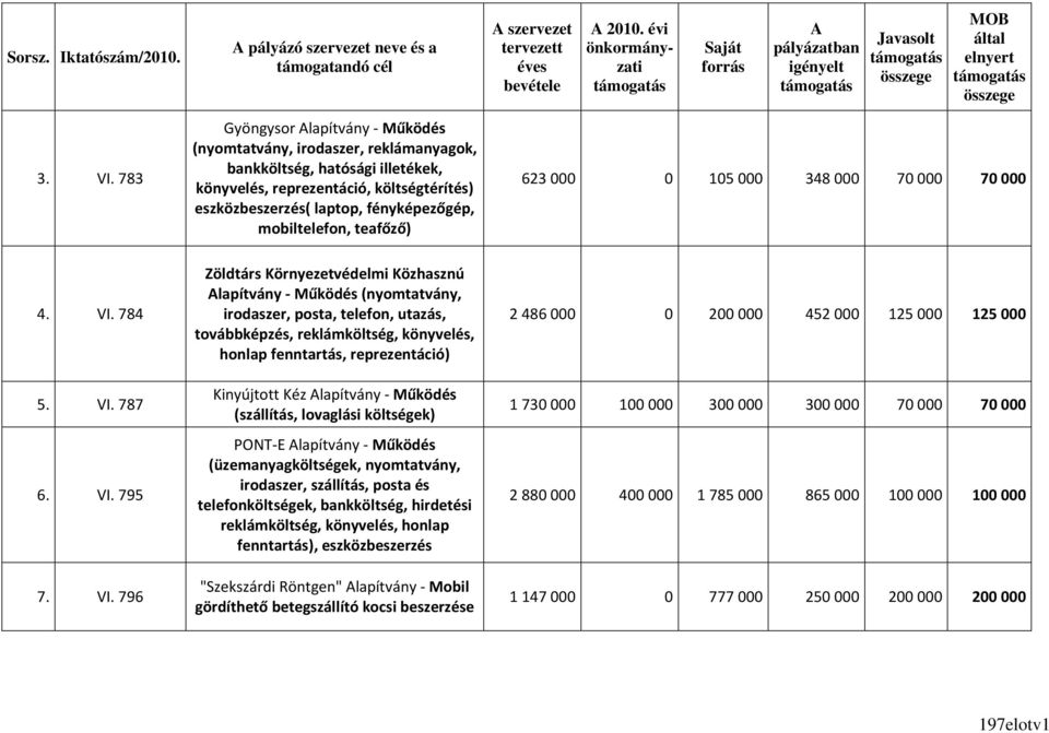 mobiltelefon, teafőző) 623 000 0 105 000 348 000 70 000 70 000 4. VI.