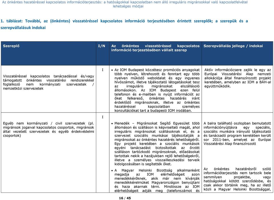 információ terjesztésében vállalt szerep Szerepvállalás jellege / indokai Visszatéréssel kapcsolatos tanácsadással és/vagy támogatott önkéntes visszatérési rendszerekkel foglalkozó nem kormányzati