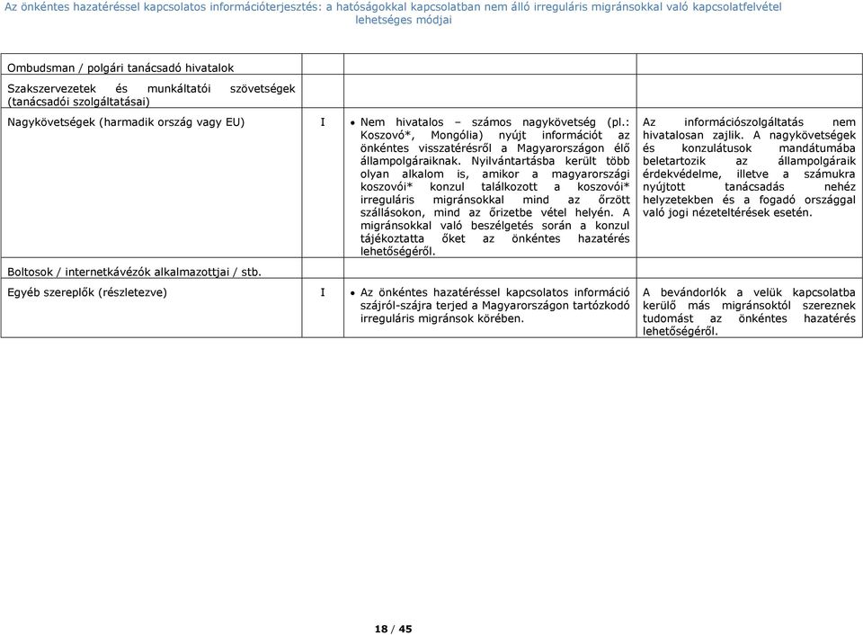 : Koszovó*, Mongólia) nyújt információt az önkéntes visszatérésről a Magyarországon élő állampolgáraiknak.