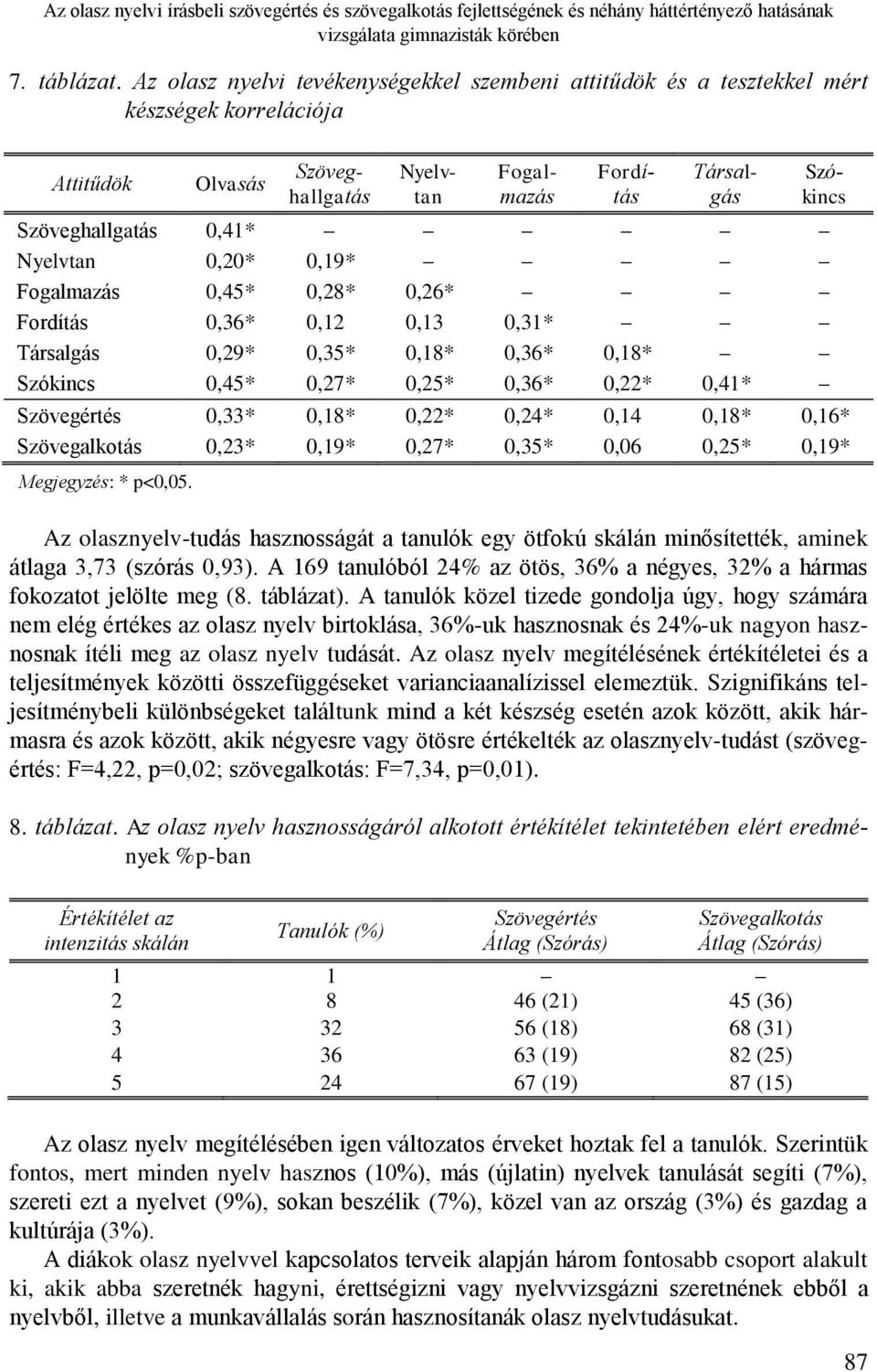 0,36* 0,12 0,13 0,31* Társalgás 0,29* 0,35* 0,18* 0,36* 0,18* Szókincs 0,45* 0,27* 0,25* 0,36* 0,22* 0,41* Szöveghallgatás Nyelvtan Fogalmazás Fordítás Társalgás Szókincs Szövegértés 0,33* 0,18*