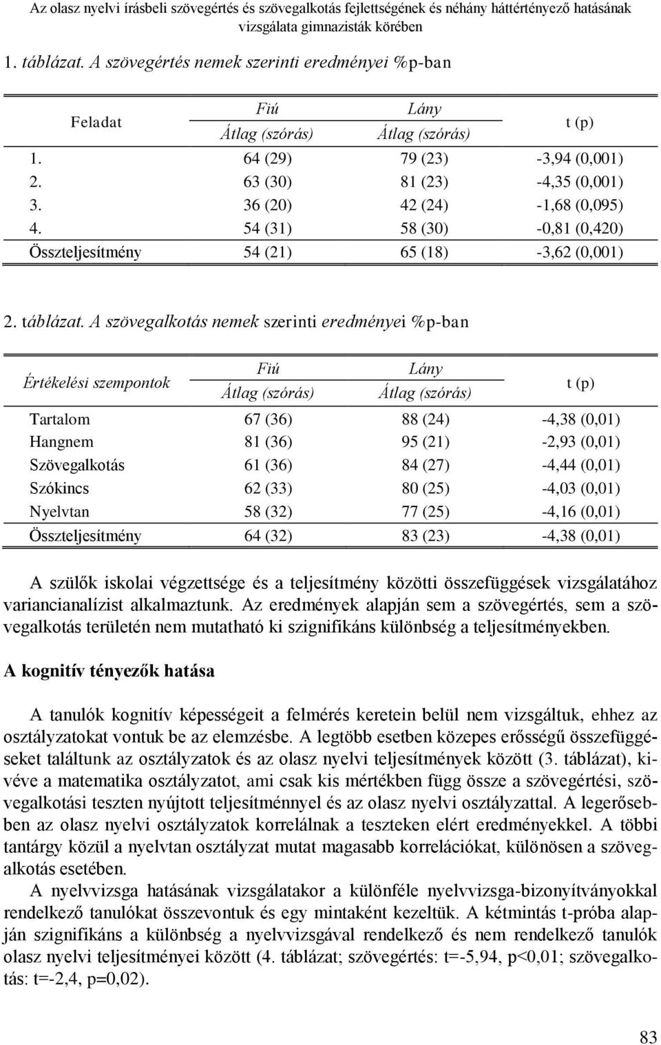 54 (31) 58 (30) -0,81 (0,420) Összteljesítmény 54 (21) 65 (18) -3,62 (0,001) t (p) 2. táblázat.