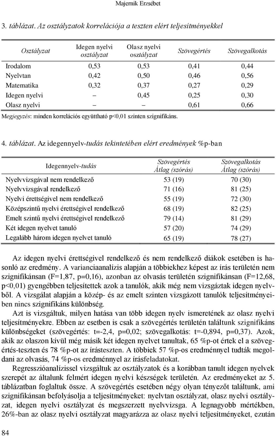 0,46 0,56 Matematika 0,32 0,37 0,27 0,29 Idegen nyelvi 0,45 0,25 0,30 Olasz nyelvi 0,61 0,66 Megjegyzés: minden korrelációs együttható p<0,01 szinten szignifikáns. 4. táblázat.