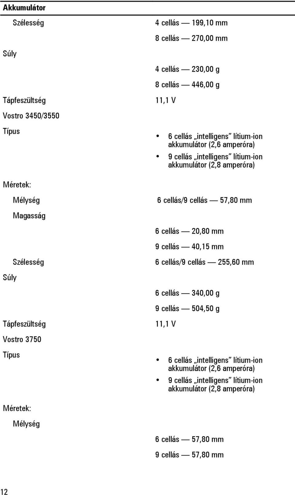 Magasság 6 cellás 20,80 mm 9 cellás 40,15 mm Szélesség Súly Tápfeszültség Vostro 3750 Típus 6 cellás/9 cellás 255,60 mm 6 cellás 340,00 g 9 cellás 504,50 g 11,1