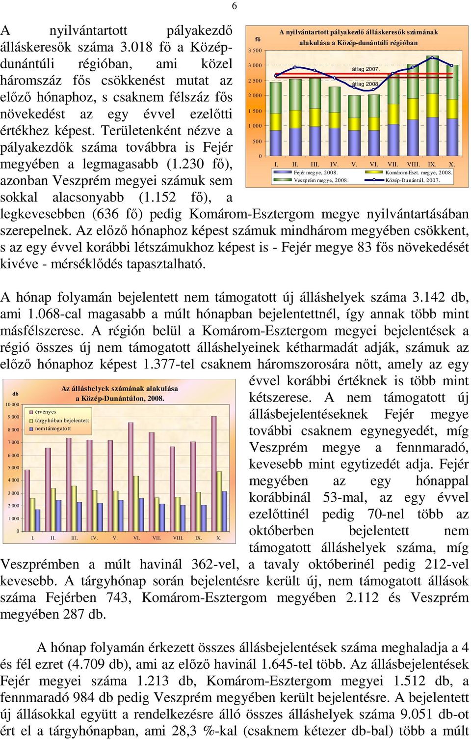 Területenként nézve a pályakezdık száma továbbra is Fejér megyében a legmagasabb (1.230 fı), azonban Veszprém megyei számuk sem sokkal alacsonyabb (1.