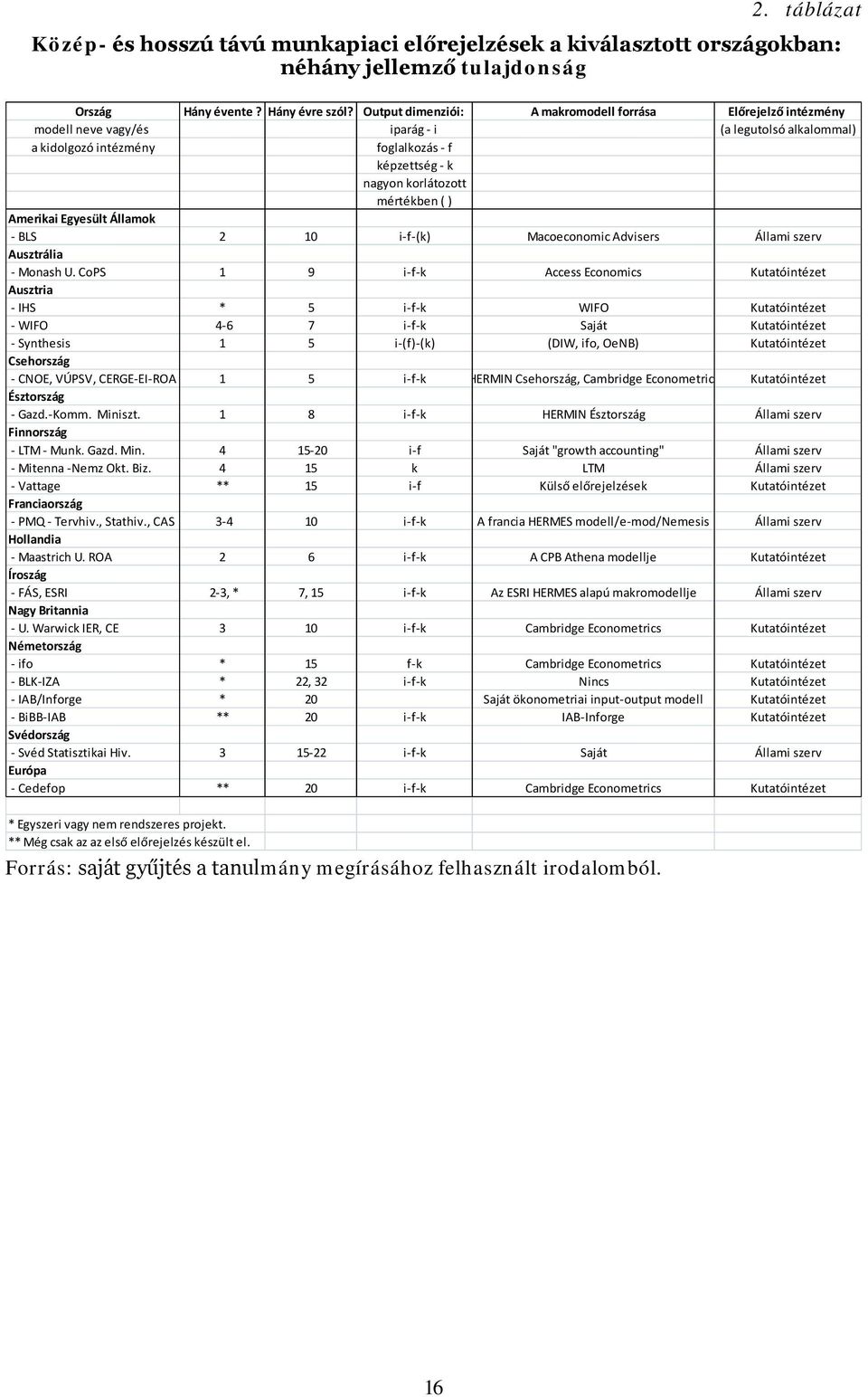 ( ) Amerikai Egyesült Államok - BLS 2 10 i-f-(k) Macoeconomic Advisers Állami szerv Ausztrália - Monash U.