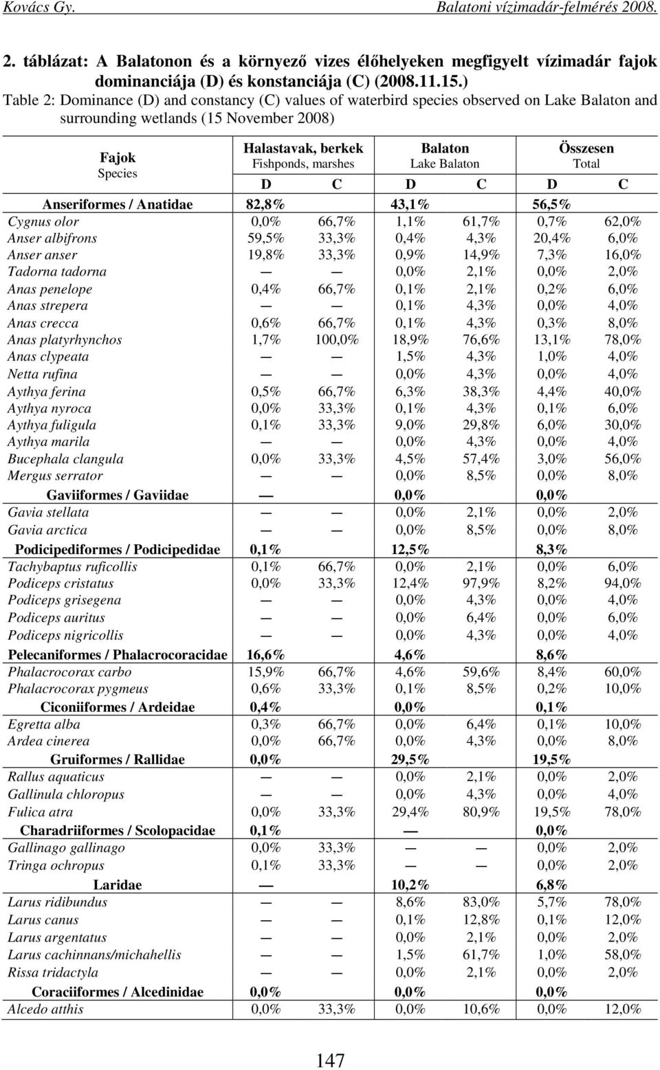 Lake Balaton Összesen Total D C D C D C Anseriformes / Anatidae 82,8% 43,1% 56,5% Cygnus olor 0,0% 66,7% 1,1% 61,7% 0,7% 62,0% Anser albifrons 59,5% 33,3% 0,4% 4,3% 20,4% 6,0% Anser anser 19,8% 33,3%