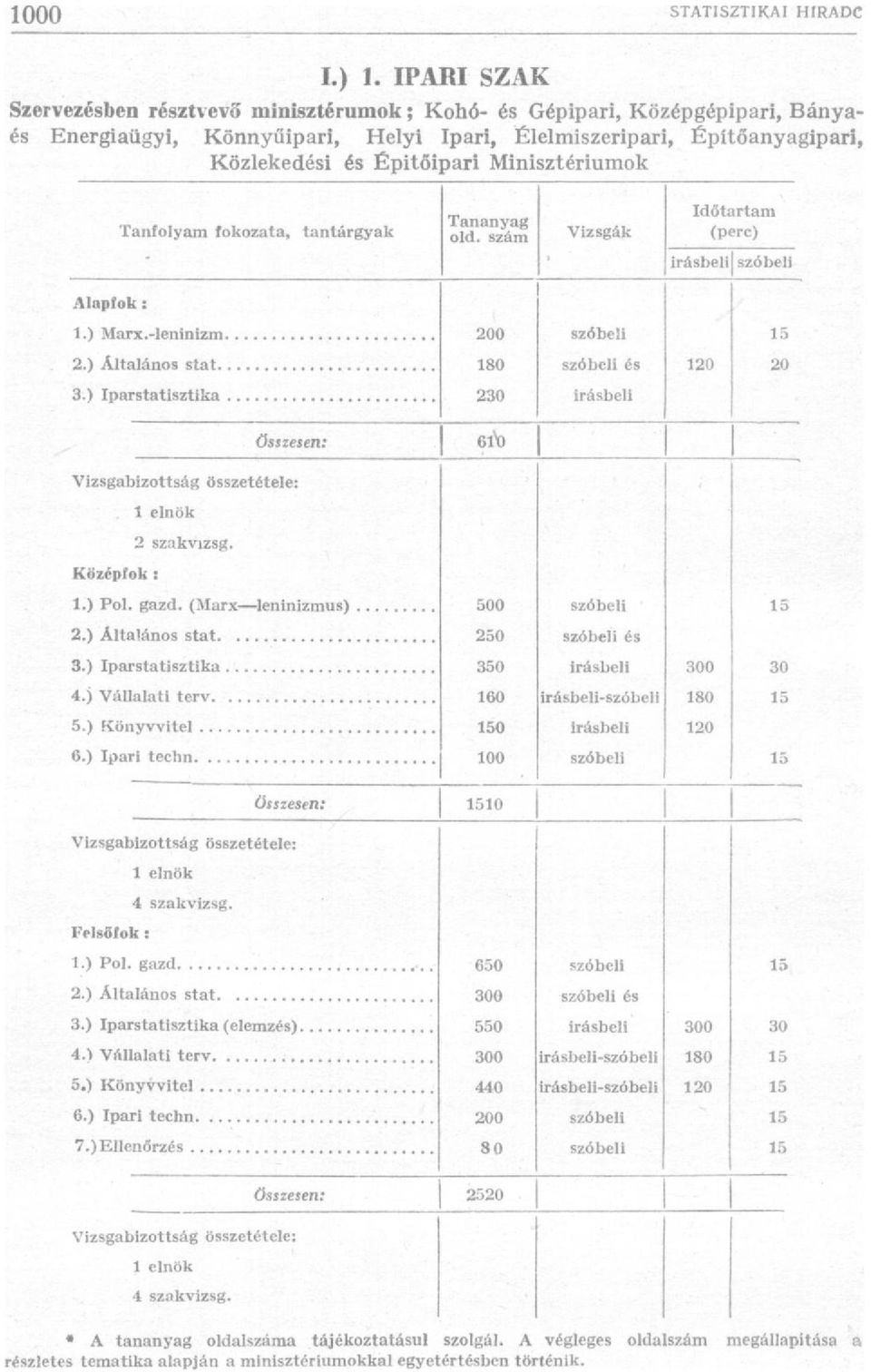 Minisztériumok Tanfolyam fokozata, tantárgyak Tananyag old. szám Vizsgák Időtartam (perc) Írásbeli szóbeli Alapfok : 1. ) Marx.-leninizm. 200 szóbeli 2. ) Általános stat.. 180 szóbeli és 120 3.