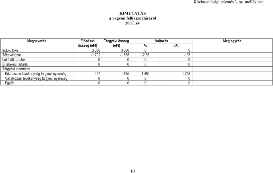 Tőkeváltozás -1 792-1 655-7,65-137 Lekötött tartalék 0 0 0 0 Értékelési tartalék 0 0 0 0 Tárgyévi eredmény