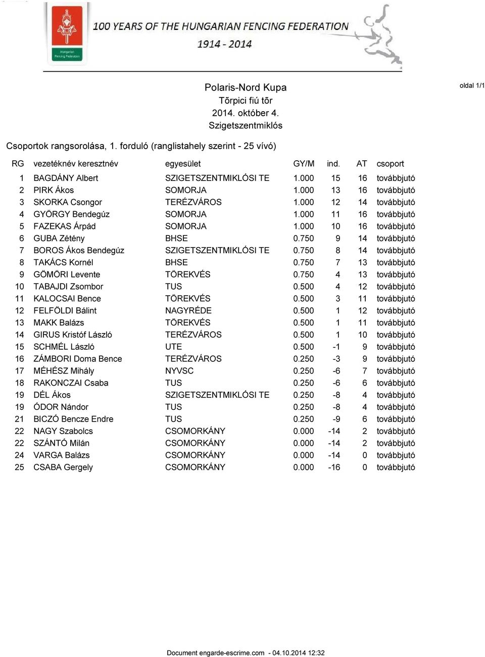 750 9 14 továbbjutó 7 BOROS Ákos Bendegúz SZIGETSZENTMIKLÓSI TE 0.750 8 14 továbbjutó 8 TAKÁCS Kornél BHSE 0.750 7 13 továbbjutó 9 GÖMÖRI Levente TÖREKVÉS 0.