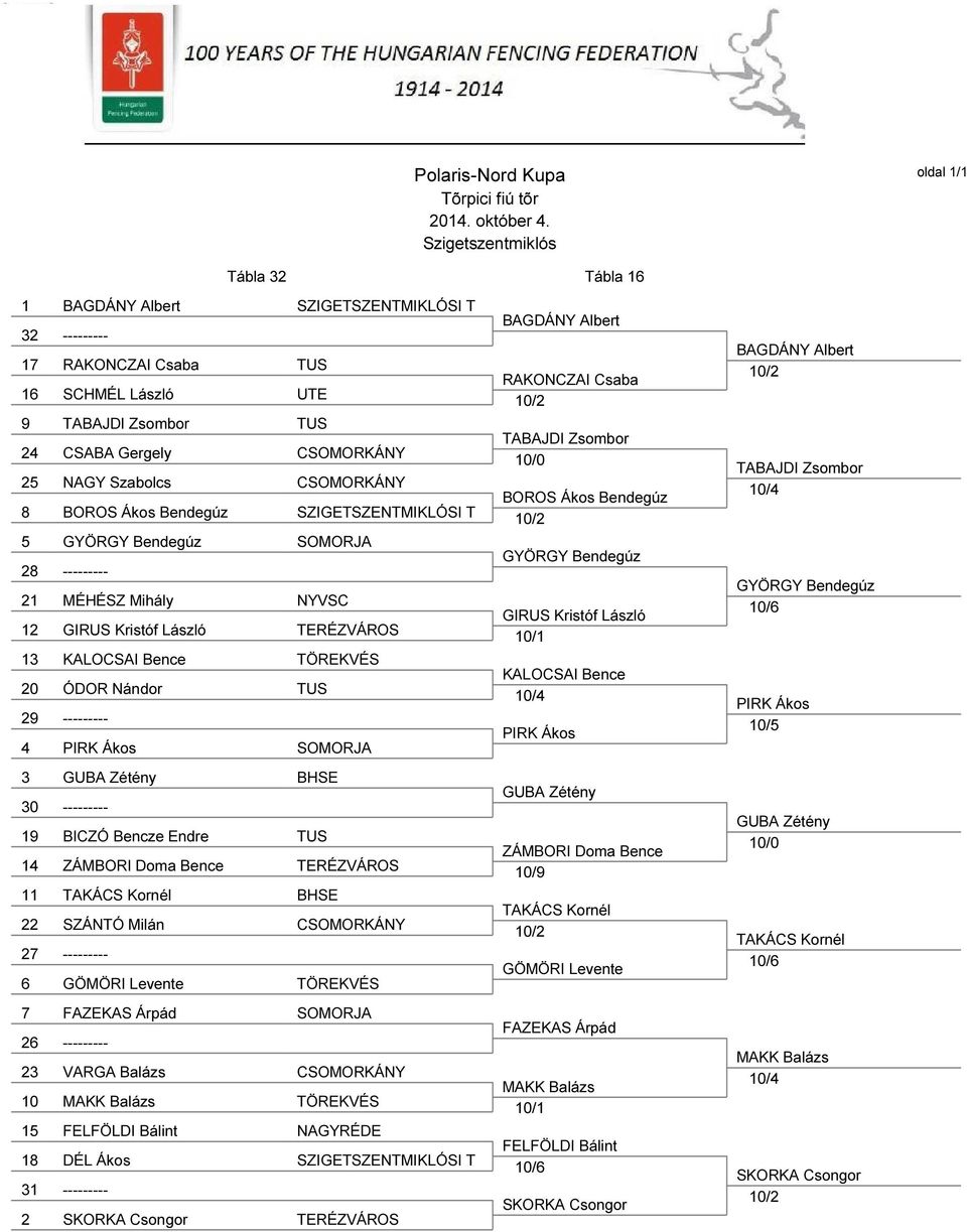 SOMORJA 3 GUBA Zétény BHSE 30 --------- 19 BICZÓ Bencze Endre TUS 14 ZÁMBORI Doma Bence TERÉZVÁROS 11 TAKÁCS Kornél BHSE 22 SZÁNTÓ Milán CSOMORKÁNY 27 --------- 6 GÖMÖRI Levente TÖREKVÉS 7 FAZEKAS