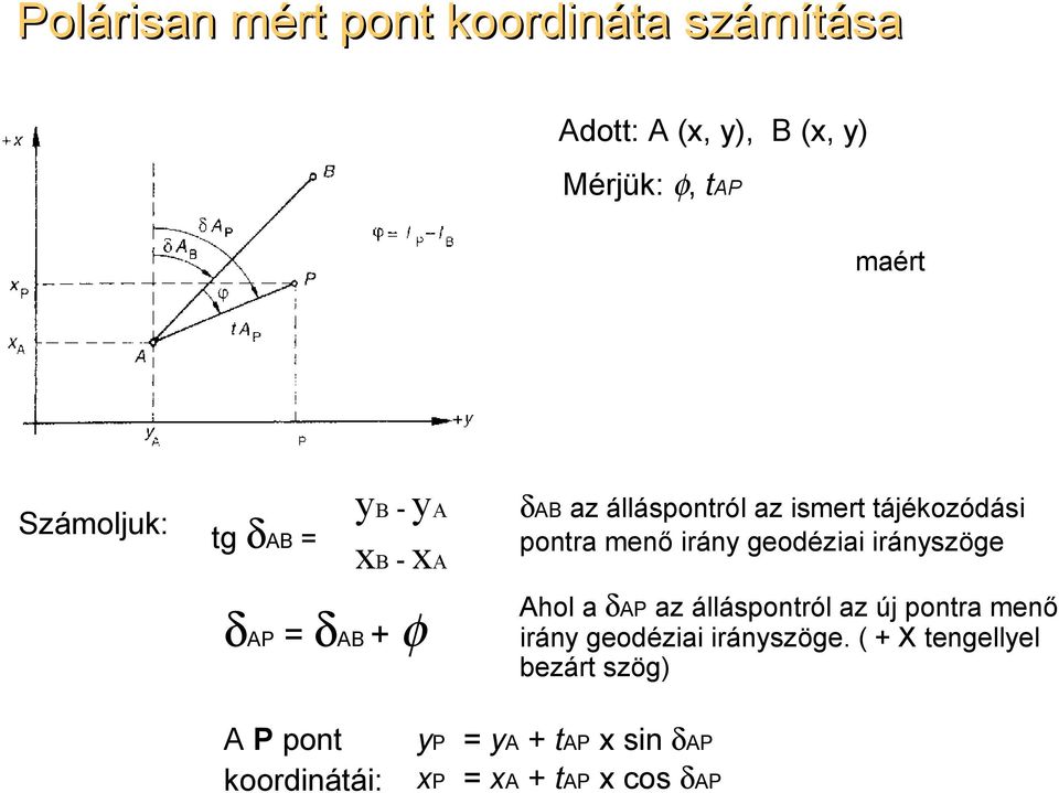 Számoljuk: tg δab = yb - ya xb - xa δap = δab + φ δab az álláspontról az ismert tájékozódási pontra menő irány geodéziai