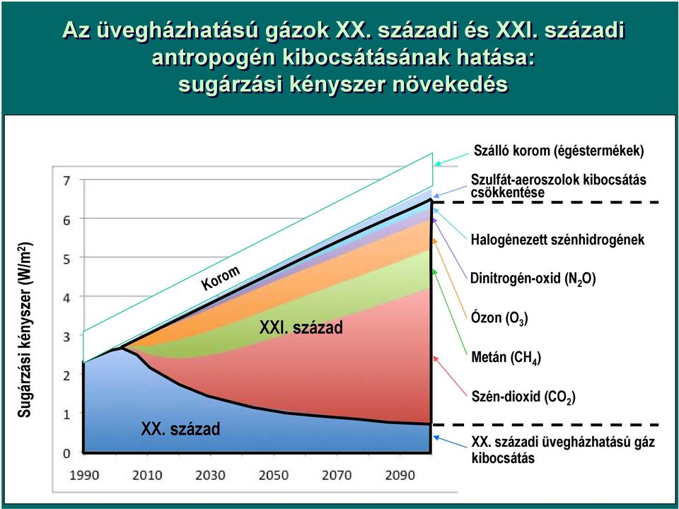 (égéstermékek) Szulfát-aeroszolok kibocsátás csökkentése Sugárzási kényszer (W/m 2 ) XX.