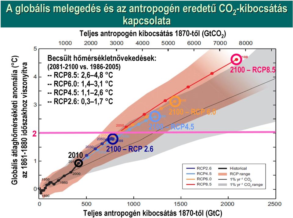 hőmérsékletnövekedések: (2081-2100 vs. 1986-2005) -- RCP8.5: 2,6 4,8 C -- RCP6.0: 1,4 3,1 C -- RCP4.